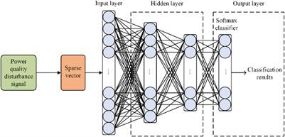 Power Quality Data Compression and Disturbances Recognition Based on Deep CS-BiLSTM Algorithm With Cloud-Edge Collaboration